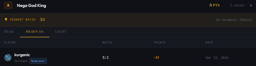 Challenge tab overview